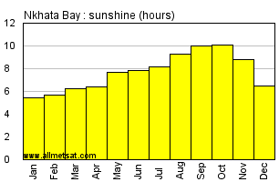 Nkhata Bay, Malawi, Africa Annual & Monthly Sunshine Hours Graph